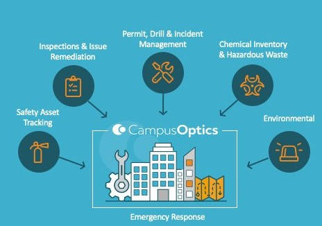 Diagram of CampusOptics EHS features
